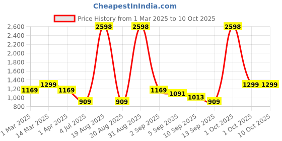 myntra.com Cortina Green Rectangular Grass Floor Mats cortina Price History Graph from 1 Mar 2025 to 9 Oct 2025