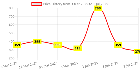 myntra.com Cortina Green Rectangular Grass Floor Mats cortina Price History Graph from 3 Mar 2025 to 1 Jul 2025