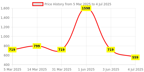 myntra.com Cortina Green Rectangular Grass Floor Mats cortina Price History Graph from 5 Mar 2025 to 4 Jul 2025