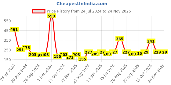 myntra.com Cortina Green Self Design Sheer Long Door Curtain cortina Price History Graph from 24 Jul 2024 to 23 Nov 2025