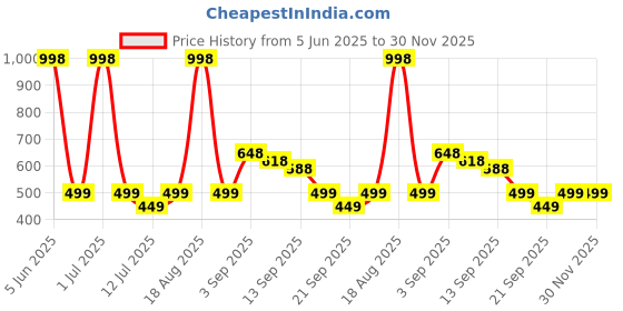 myntra.com Cortina Green Set of 1 Regular Jewellery Organiser Organisers cortina Price History Graph from 5 Jun 2025 to 30 Nov 2025