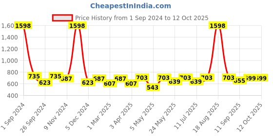 myntra.com Cortina Green Set of 2 Door Curtains cortina Price History Graph from 1 Sep 2024 to 12 Oct 2025