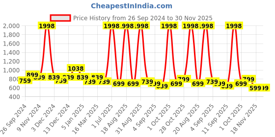 myntra.com Cortina Green Set of 2 Embroidered Door Curtain cortina Price History Graph from 26 Sep 2024 to 30 Nov 2025