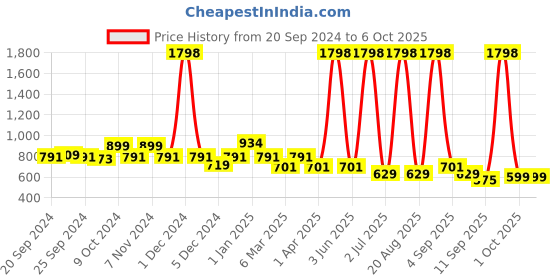 myntra.com Cortina Green Set of 2 Geometric Window Curtain cortina Price History Graph from 20 Sep 2024 to 6 Oct 2025