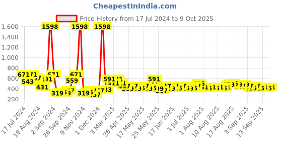 myntra.com Cortina Green Set of 2 Self Design Room Darkening Window Curtain cortina Price History Graph from 17 Jul 2024 to 9 Oct 2025