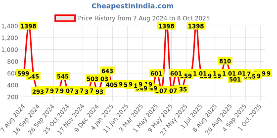 myntra.com Cortina Green Set of 2 Window Curtains cortina Price History Graph from 7 Aug 2024 to 8 Oct 2025