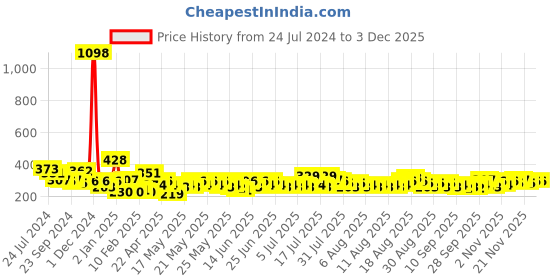 myntra.com Cortina Green Set of 2  Window Curtains cortina Price History Graph from 24 Jul 2024 to 2 Dec 2025