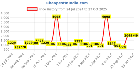 myntra.com Cortina Green Set of 4 Sheer Curtains cortina Price History Graph from 24 Jul 2024 to 23 Oct 2025