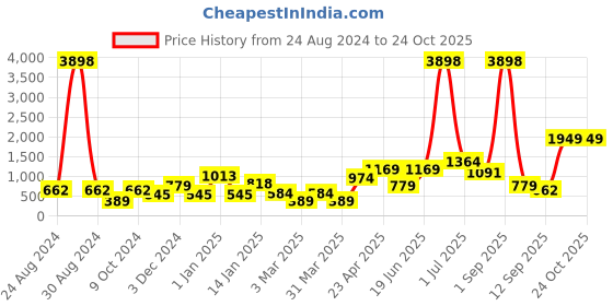 myntra.com Cortina Green Set of 4 Sheer Door Curtains cortina Price History Graph from 24 Aug 2024 to 23 Oct 2025
