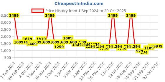 myntra.com Cortina Green Single Seater Sofa Cover With Arms cortina Price History Graph from 1 Sep 2024 to 20 Oct 2025