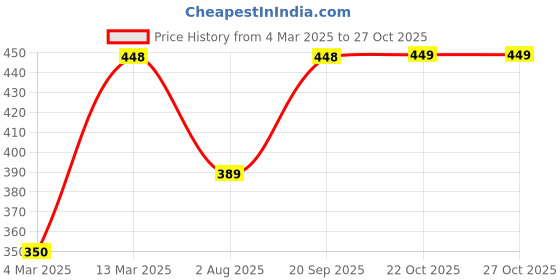 myntra.com Cortina Green Water Resistant Shoes Storage Bag cortina Price History Graph from 4 Mar 2025 to 27 Oct 2025