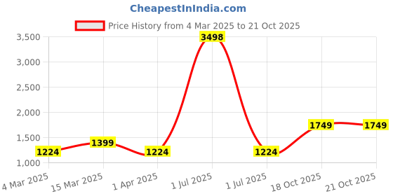 myntra.com Cortina Grey 2 Pieces Black Out Door Curtains cortina Price History Graph from 4 Mar 2025 to 20 Oct 2025
