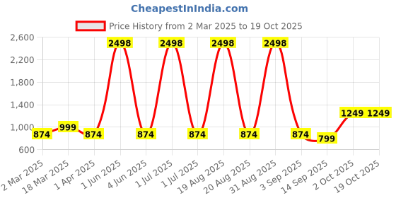 myntra.com Cortina Grey 2 Pieces Black Out Window Curtains cortina Price History Graph from 2 Mar 2025 to 19 Oct 2025