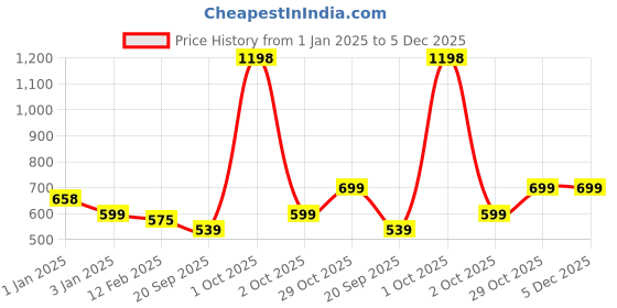myntra.com Cortina Grey 2 Pieces Floral Printed Black Out Window Curtains cortina Price History Graph from 1 Jan 2025 to 5 Dec 2025