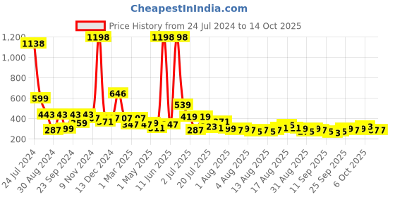 myntra.com Cortina Grey 2 Pieces Geometric Patterned Sheer Long Door Curtain cortina Price History Graph from 24 Jul 2024 to 13 Oct 2025