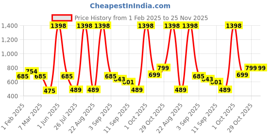 myntra.com Cortina Grey 2 Pieces Geometric Printed Door Curtains cortina Price History Graph from 1 Feb 2025 to 24 Nov 2025