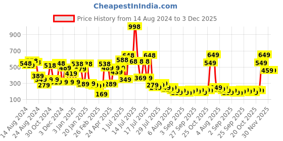 myntra.com Cortina Grey 2 Pieces Geometric Sheer Window Curtain cortina Price History Graph from 14 Aug 2024 to 3 Dec 2025
