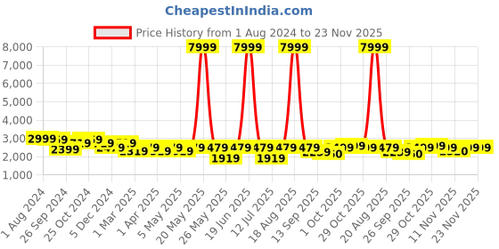 myntra.com Cortina Grey 3 Pieces Printed One & Three Seater Sofa Covers cortina Price History Graph from 1 Aug 2024 to 22 Nov 2025