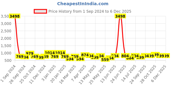 myntra.com Cortina Grey 4 Pcs Chair Cover Set cortina Price History Graph from 1 Sep 2024 to 5 Dec 2025