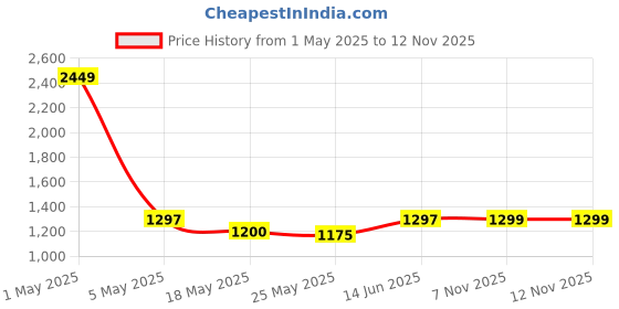 myntra.com Cortina Grey 6 Pieces Self Design 3 Seater Velvet Sofa Cover With Arms cortina Price History Graph from 1 May 2025 to 12 Nov 2025