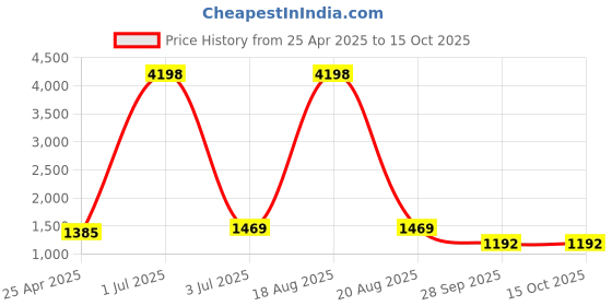 myntra.com Cortina Grey & Black Printed 4 Seater Stretchable Non-Slip Sofa Cover cortina Price History Graph from 25 Apr 2025 to 14 Oct 2025