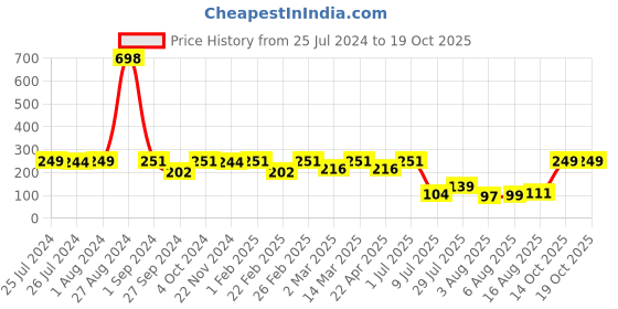 myntra.com Cortina Grey & Black Printed Anti Skid 110GSM Bath Rugs cortina Price History Graph from 25 Jul 2024 to 19 Oct 2025