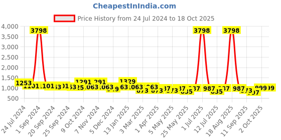 myntra.com Cortina Grey & Black Printed Three-Seater Sofa Cover cortina Price History Graph from 24 Jul 2024 to 18 Oct 2025