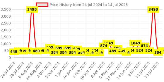 myntra.com Cortina Grey & Black Set of 2 Digital Printed Window Curtains cortina Price History Graph from 24 Jul 2024 to 14 Jul 2025
