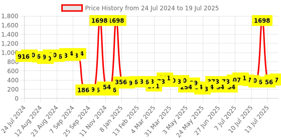 myntra.com Cortina Grey & Black Set of 2 Digital Printed Window Curtains cortina Price History Graph from 24 Jul 2024 to 13 Jul 2025