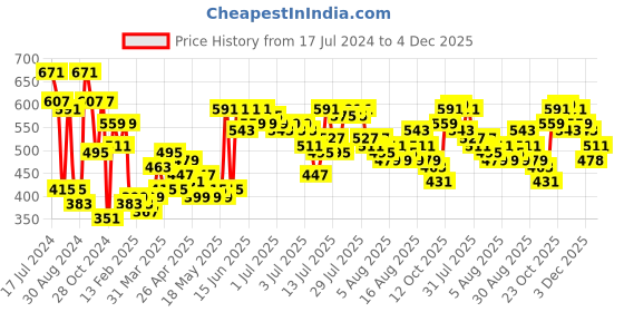 myntra.com Cortina Grey & Black Set of 2 Room Darkening Window Curtain cortina Price History Graph from 17 Jul 2024 to 4 Dec 2025