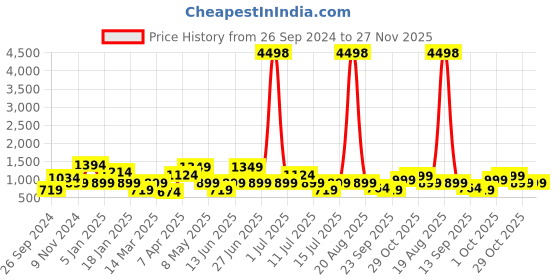 myntra.com Cortina Grey & Black Set Of 6 Abstract Chair Covers cortina Price History Graph from 26 Sep 2024 to 27 Nov 2025
