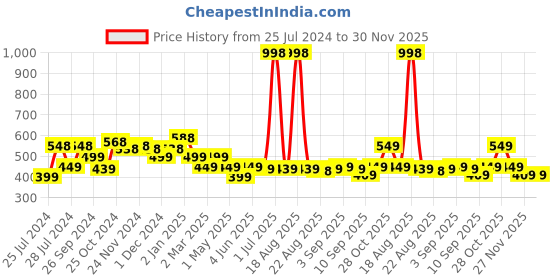 myntra.com Cortina Grey & Blue Geometric 104 TC Queen Bedsheet with 2 Pillow Covers cortina Price History Graph from 25 Jul 2024 to 29 Nov 2025