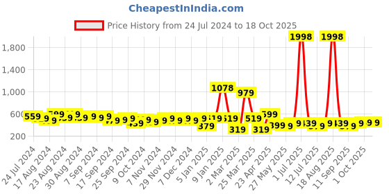 myntra.com Cortina Grey & Blue Set of 2 Floral Door Curtain cortina Price History Graph from 24 Jul 2024 to 18 Oct 2025