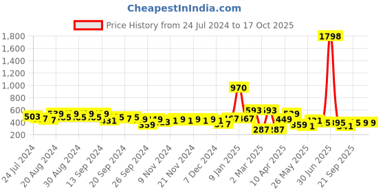 myntra.com Cortina Grey & Blue Set of 2 Floral Window Curtain cortina Price History Graph from 24 Jul 2024 to 15 Oct 2025