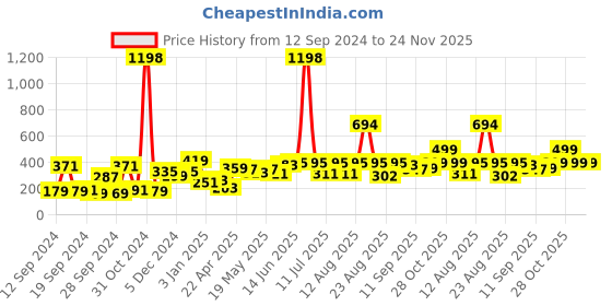 myntra.com Cortina Grey & Blue Set of 2 Floral Window Curtains cortina Price History Graph from 12 Sep 2024 to 24 Nov 2025