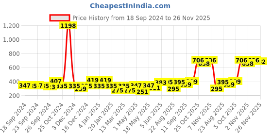 myntra.com Cortina Grey & Blue Set of 2 Floral Window Curtains cortina Price History Graph from 18 Sep 2024 to 25 Nov 2025