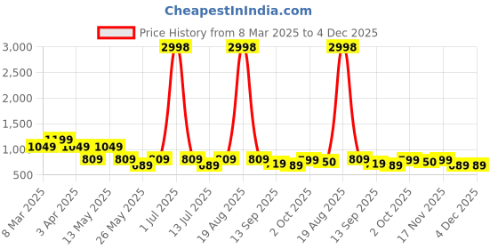myntra.com Cortina Grey & Blue Set Of 4 Printed Chair Covers cortina Price History Graph from 8 Mar 2025 to 4 Dec 2025