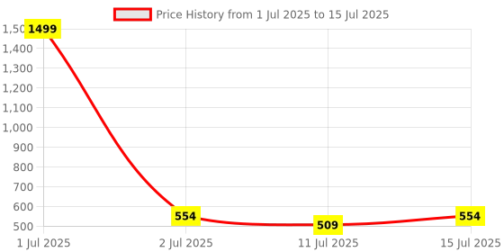 myntra.com Cortina Grey & Brown Printed 144 TC Queen Bedsheet with 2 Pillow Covers cortina Price History Graph from 1 Jul 2025 to 15 Jul 2025