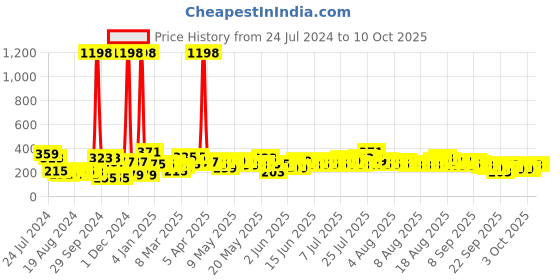 myntra.com Cortina Grey & Cream-Coloured Set of 2 Door Curtains cortina Price History Graph from 24 Jul 2024 to 9 Oct 2025