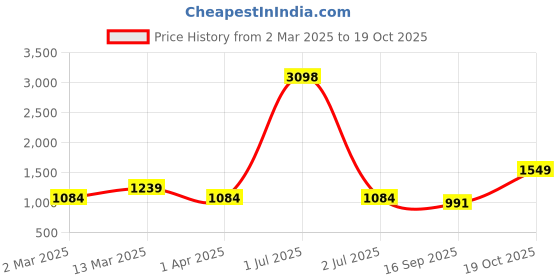 myntra.com Cortina Grey & Gold-Toned 2 Pieces Ethnic Motifs Black Out Window Curtains cortina Price History Graph from 2 Mar 2025 to 19 Oct 2025