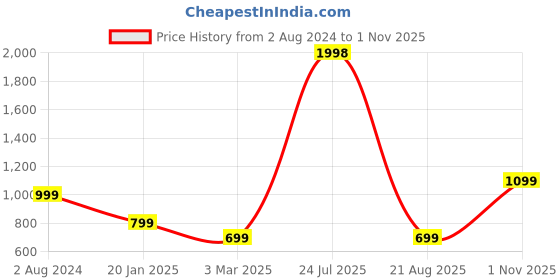 myntra.com Cortina Grey & Maroon Polyester 1 Piece Sofa Cover With Arms cortina Price History Graph from 2 Aug 2024 to 1 Nov 2025