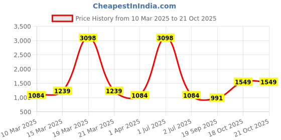 myntra.com Cortina Grey & Red 2 Pieces Black Out Window Curtains cortina Price History Graph from 10 Mar 2025 to 20 Oct 2025