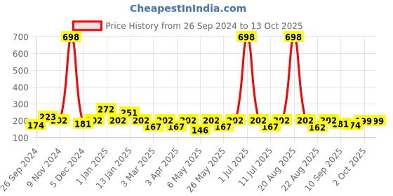 myntra.com Cortina Grey & Red Abstract Printed Chair Cover cortina Price History Graph from 26 Sep 2024 to 13 Oct 2025