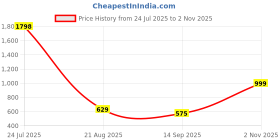 myntra.com Cortina Grey & Red Polyester 1 Piece Sofa Cover With Arms cortina Price History Graph from 24 Jul 2025 to 2 Nov 2025