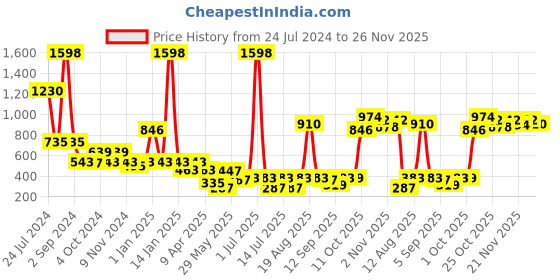 myntra.com Cortina Grey & Silver-Toned 2 Pieces Printed Sheer Door Curtain cortina Price History Graph from 24 Jul 2024 to 26 Nov 2025