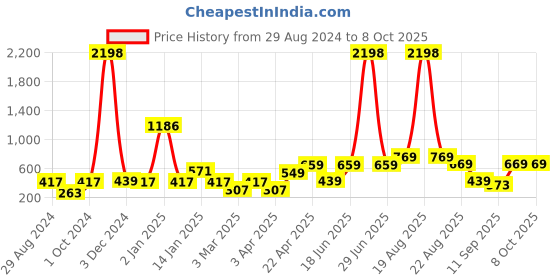 myntra.com Cortina Grey & Silver-Toned Set of 2 Sheer Window Curtain cortina Price History Graph from 29 Aug 2024 to 8 Oct 2025