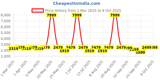 myntra.com Cortina Grey & White 3 Pieces Printed Elastic Stretchable Sofa Cover Set With Arms cortina Price History Graph from 1 Mar 2025 to 8 Oct 2025
