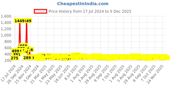 myntra.com Cortina Grey & White 380 GSM Bath Towel cortina Price History Graph from 17 Jul 2024 to 5 Dec 2025