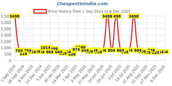 myntra.com Cortina Grey & White 4 Pcs Checked Chair Cover Set cortina Price History Graph from 1 Sep 2024 to 5 Dec 2025