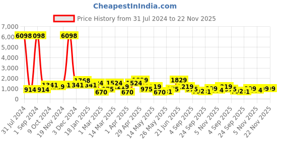 myntra.com Cortina Grey & White Checked Fitted Three Seater Sofa Cover cortina Price History Graph from 31 Jul 2024 to 22 Nov 2025